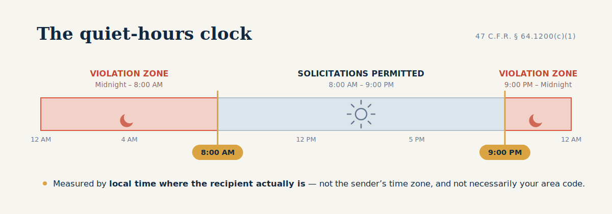 24-hour timeline showing TCPA quiet hours: violations before 8 AM and after 9 PM, solicitations only permitted 8 AM to 9 PM local time