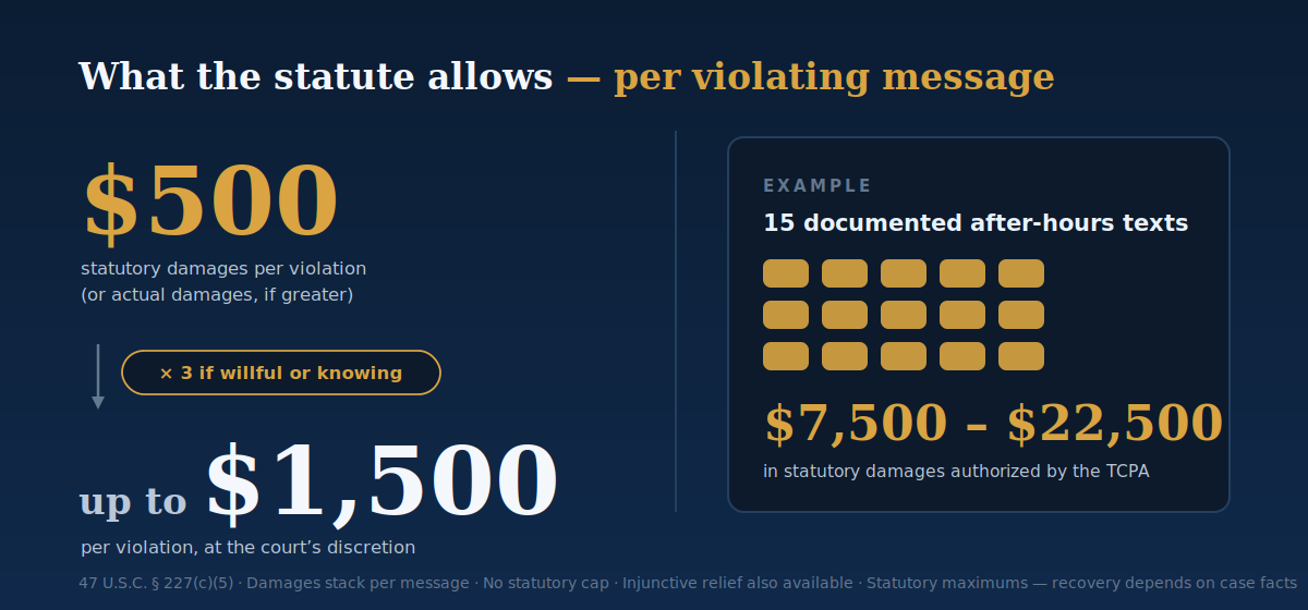 TCPA statutory damages: $500 per violation, up to $1,500 if willful. Example: 15 texts = $7,500–$22,500